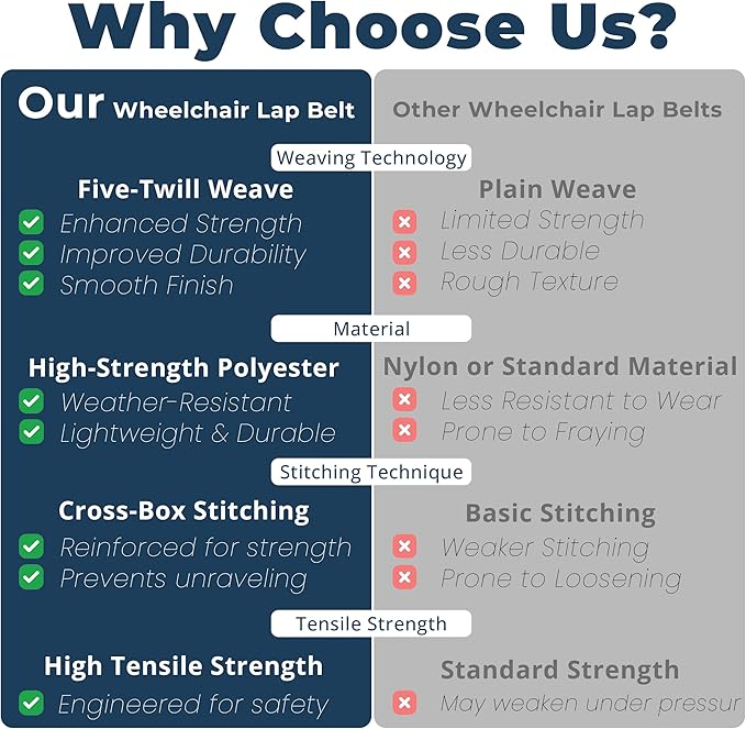 PSNOOK wheelchair lap belt material comparison with five-twill weave polyester and cross-box stitching